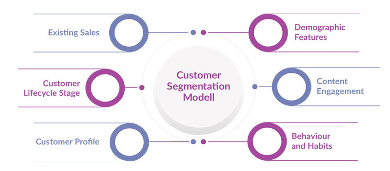 Personalize Branding Campaigns For Different Customer Segments